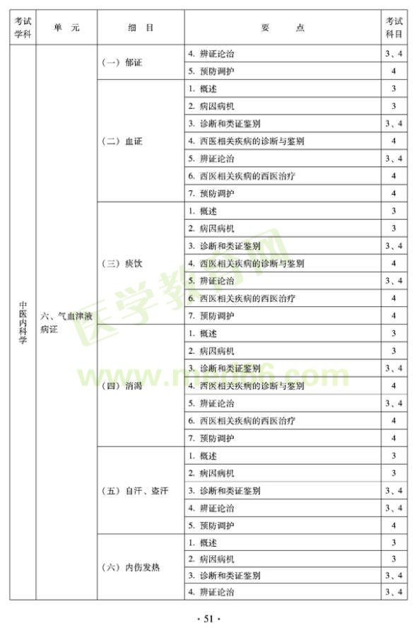 2012年中醫(yī)內(nèi)科中級考試大綱——專業(yè)知識與專業(yè)實踐能力-氣血津液