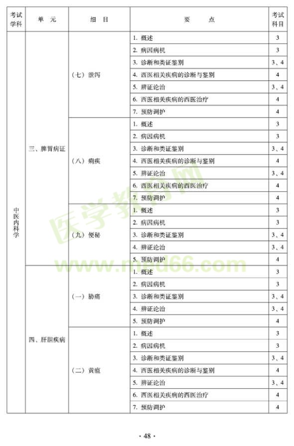 2012年中醫(yī)內(nèi)科中級專業(yè)技術(shù)資格考試大綱——專業(yè)知識與專業(yè)實踐能力-脾胃病癥