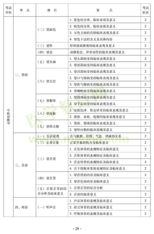 2012年中醫(yī)內科中級專業(yè)技術資格考試大綱——中醫(yī)診斷學