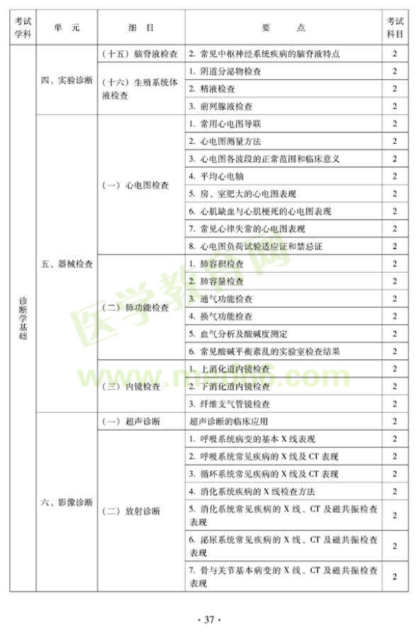 2012年中醫(yī)內科中級專業(yè)技術資格考試大綱——中醫(yī)診斷學基礎