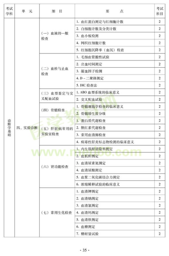 2012年中醫(yī)內科中級專業(yè)技術資格考試大綱——中醫(yī)診斷學基礎