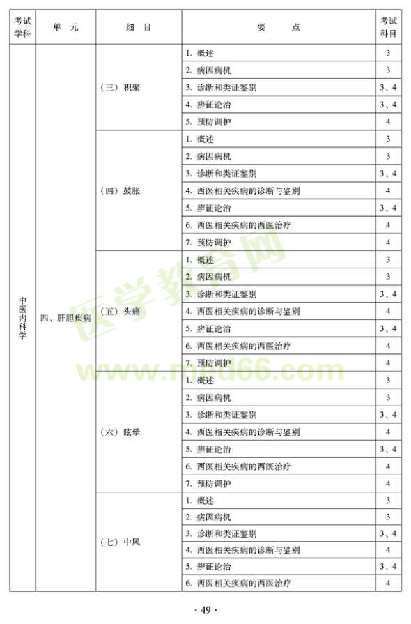 2012年中醫(yī)內(nèi)科中級專業(yè)技術(shù)資格考試大綱——專業(yè)知識與專業(yè)實踐能力-肝膽疾病