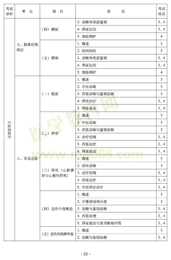 2012年中醫(yī)內(nèi)科中級考試大綱——專業(yè)知識與專業(yè)實踐能力-常見急癥