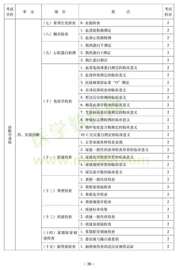 2012年中醫(yī)內科中級專業(yè)技術資格考試大綱——中醫(yī)診斷學基礎