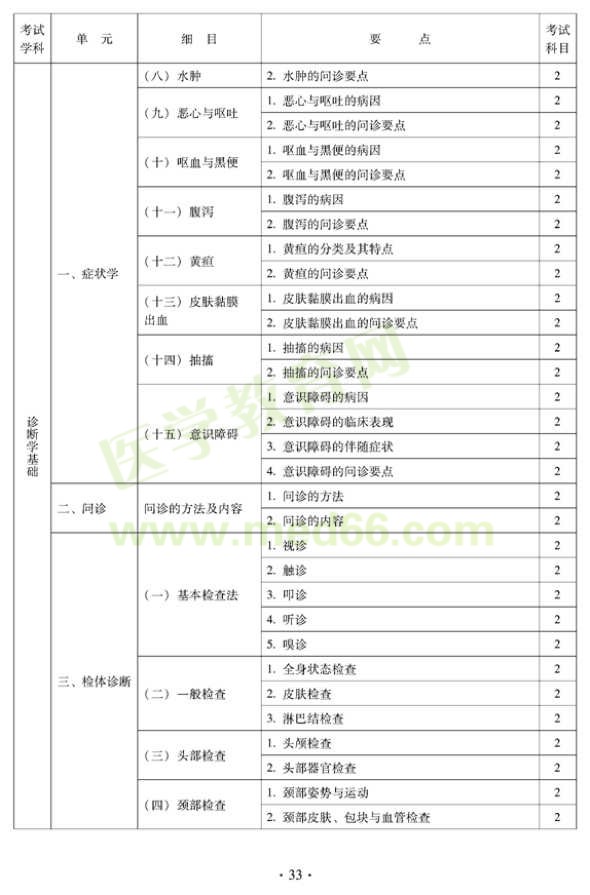 2012年中醫(yī)內科中級專業(yè)技術資格考試大綱——中醫(yī)診斷學基礎