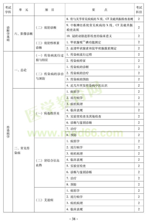 中醫(yī)內科中級考試大綱