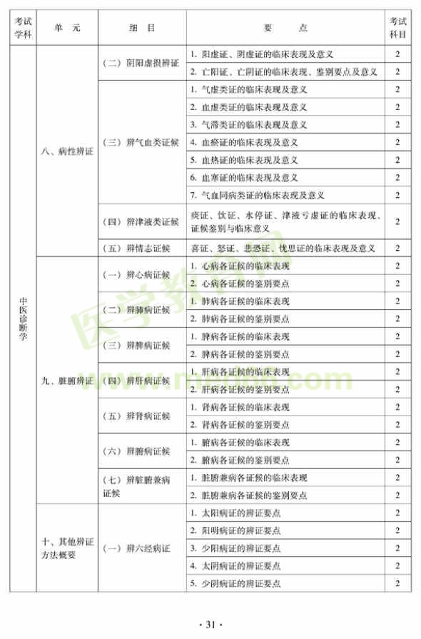 2012年中醫(yī)內科中級專業(yè)技術資格考試大綱——中醫(yī)診斷學