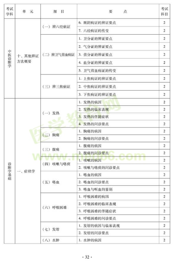 2012年中醫(yī)內科中級專業(yè)技術資格考試大綱——中醫(yī)診斷學基礎