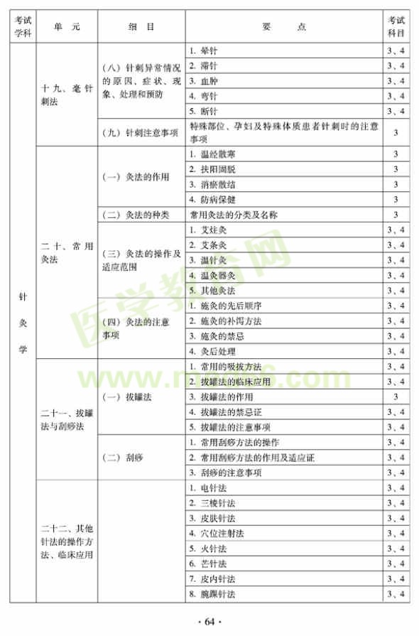 2012年全科醫(yī)學(xué)（中醫(yī)類）全科醫(yī)學(xué)中醫(yī)主治醫(yī)師考試大綱——針灸學(xué)