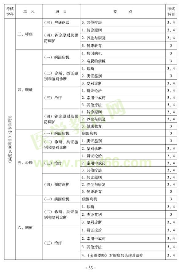 2012年全科醫(yī)學(xué)（中醫(yī)類）中級職稱考試考試大綱——中醫(yī)內(nèi)科學(xué)