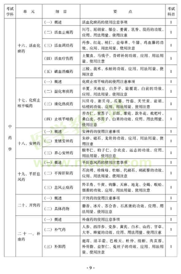 2012年全科醫(yī)學(xué)（中醫(yī)類）衛(wèi)生專業(yè)資格中級職稱考試大綱——中藥學(xué)