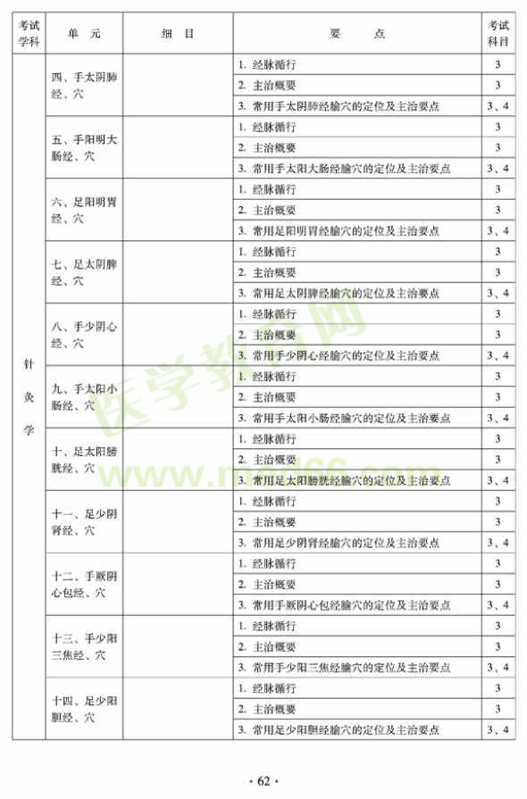 2012年全科醫(yī)學(xué)（中醫(yī)類）全科醫(yī)學(xué)中醫(yī)主治醫(yī)師考試大綱——