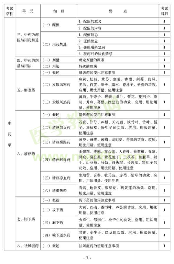 2012年全科醫(yī)學(xué)（中醫(yī)類）全科醫(yī)學(xué)中醫(yī)主治醫(yī)師考試大綱——中藥學(xué)