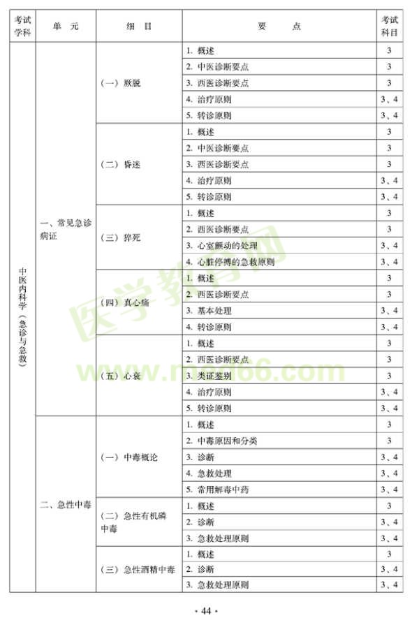 2012年全科醫(yī)學(xué)（中醫(yī)類）全科醫(yī)學(xué)中醫(yī)主治醫(yī)師考試大綱——中醫(yī)內(nèi)科學(xué)