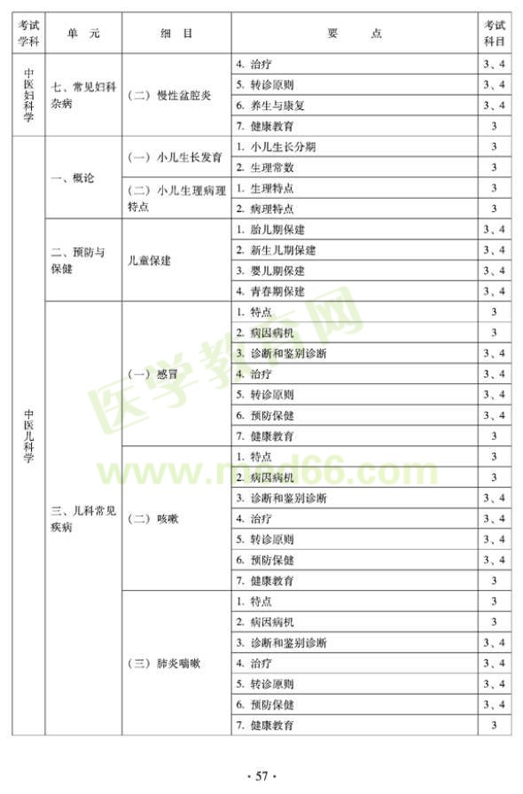 2012年全科醫(yī)學(xué)（中醫(yī)類）全科醫(yī)學(xué)中醫(yī)主治醫(yī)師考試大綱——中醫(yī)婦科學(xué)