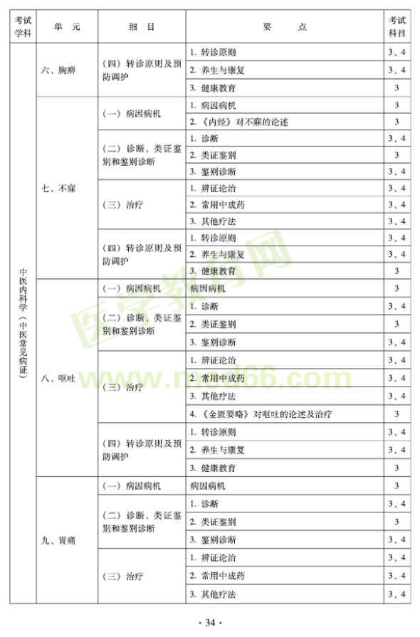 2012年全科醫(yī)學(xué)（中醫(yī)類）中級職稱考試考試大綱——中醫(yī)內(nèi)科學(xué)