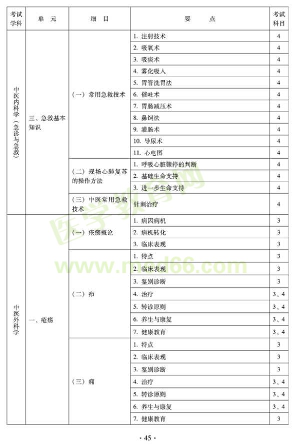 2012年全科醫(yī)學(xué)（中醫(yī)類）全科醫(yī)學(xué)中醫(yī)主治醫(yī)師考試大綱——中醫(yī)內(nèi)科學(xué)