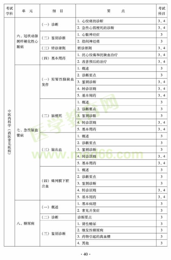 2012年全科醫(yī)學(xué)（中醫(yī)類）全科醫(yī)學(xué)中醫(yī)主治醫(yī)師考試大綱——中醫(yī)內(nèi)科學(xué)