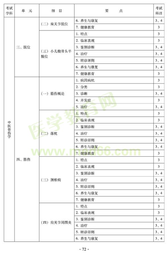 2012年全科醫(yī)學(xué)（中醫(yī)類）全科醫(yī)學(xué)中醫(yī)主治醫(yī)師考試大綱——中醫(yī)骨傷學(xué)