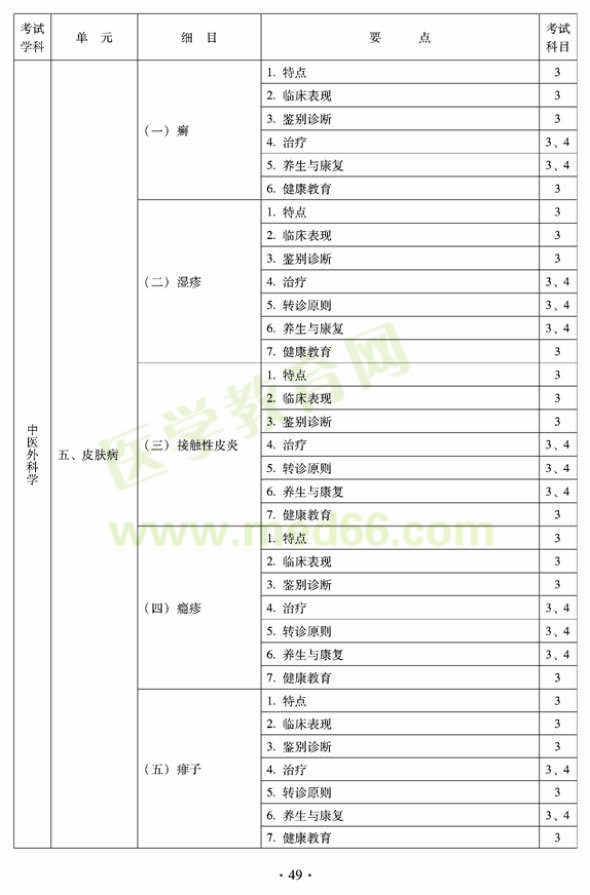 2012年全科醫(yī)學(xué)（中醫(yī)類）全科醫(yī)學(xué)中醫(yī)主治醫(yī)師考試大綱——中醫(yī)外科學(xué)