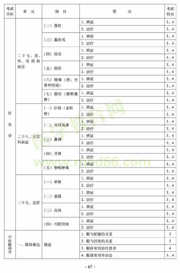 2012年全科醫(yī)學(xué)（中醫(yī)類）全科醫(yī)學(xué)中醫(yī)主治醫(yī)師考試大綱——針灸學(xué)