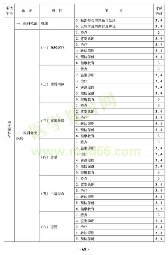 2012年全科醫(yī)學(xué)（中醫(yī)類）全科醫(yī)學(xué)中醫(yī)主治醫(yī)師考試大綱——中醫(yī)眼科學(xué)