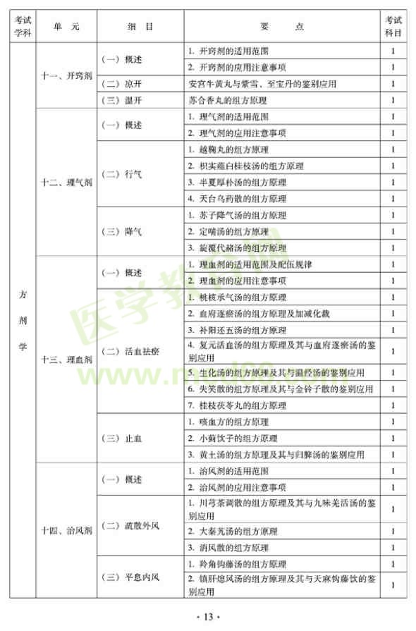 2012年全科醫(yī)學(xué)（中醫(yī)類）全科醫(yī)學(xué)中醫(yī)主治醫(yī)師考試大綱——方劑學(xué)