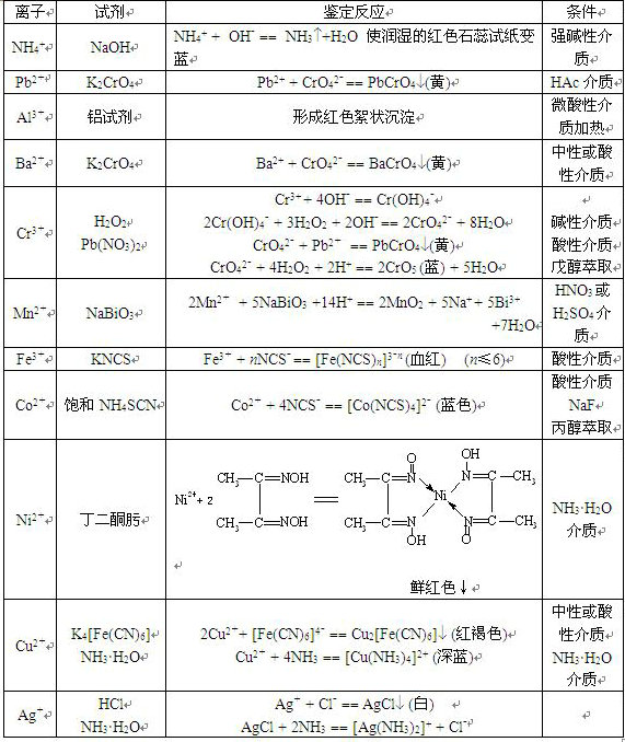 鑒定陽(yáng)離子的主要化學(xué)反應(yīng)