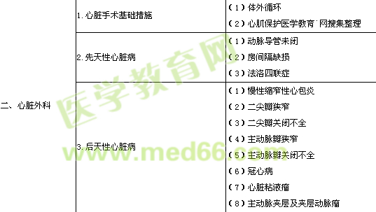 2013年胸心外科學(xué)專(zhuān)業(yè)實(shí)踐能力考試大綱