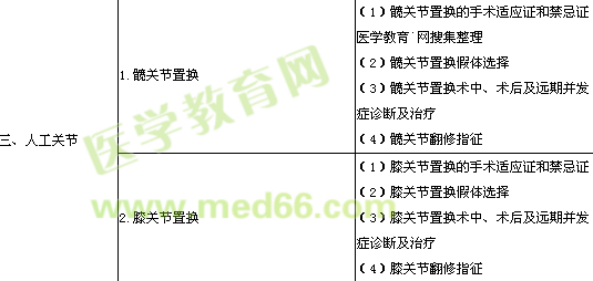 2013年骨外科學(xué)專業(yè)實踐能力考試大綱