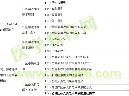 2012年公衛(wèi)執(zhí)業(yè)醫(yī)師《醫(yī)學(xué)倫理學(xué)》考試大綱