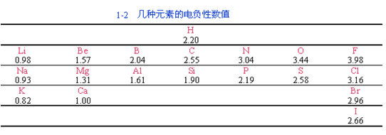 共價鍵的極性