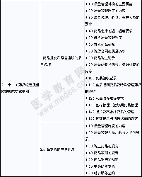 2013年執(zhí)業(yè)藥師考試大綱——藥事管理與法規(guī)