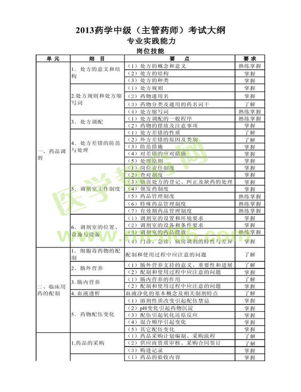 2013年衛(wèi)生資格藥學（中）級主管藥師考試大綱——專業(yè)實踐能力