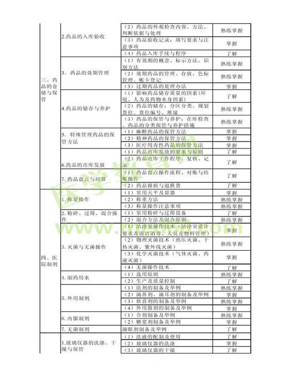 2013年衛(wèi)生資格藥學(xué)初級(jí)（士）考試大綱——專(zhuān)業(yè)實(shí)踐能力