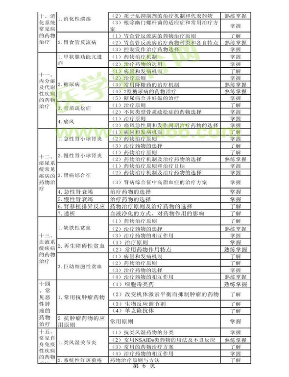 2014年衛(wèi)生資格藥學(xué)初級(jí)（師）考試大綱——專(zhuān)業(yè)實(shí)踐能力