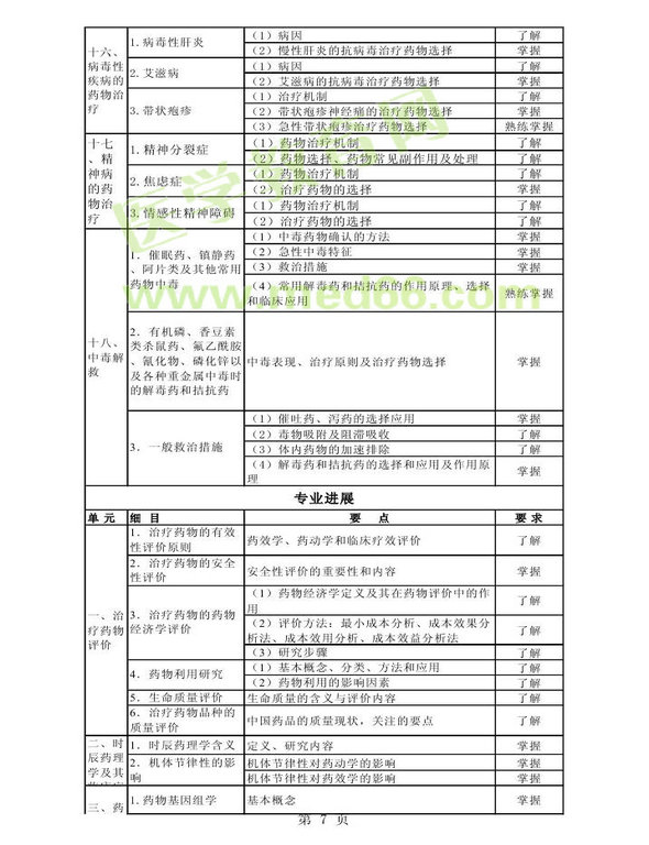 2014年衛(wèi)生資格藥學(xué)初級(jí)（師）考試大綱——專(zhuān)業(yè)實(shí)踐能力