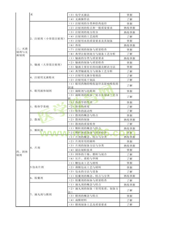 2013年衛(wèi)生資格藥學初級（士）考試大綱——相關專業(yè)知識