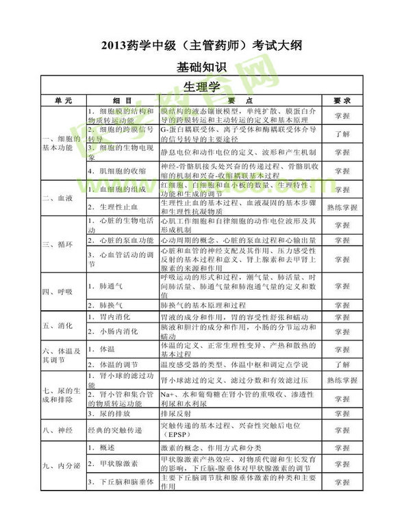 2013年衛(wèi)生資格藥學（中）級主管藥師考試大綱——基礎知識