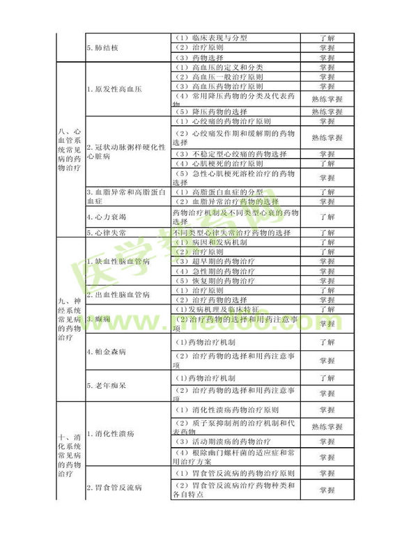 2013年衛(wèi)生資格藥學(xué)初級(jí)（士）考試大綱——專(zhuān)業(yè)實(shí)踐能力