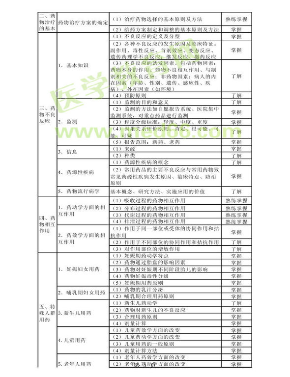 2014年衛(wèi)生資格藥學(xué)初級(jí)（師）考試大綱——專(zhuān)業(yè)實(shí)踐能力