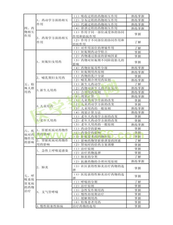 2013年衛(wèi)生資格藥學(xué)初級(jí)（士）考試大綱——專(zhuān)業(yè)實(shí)踐能力