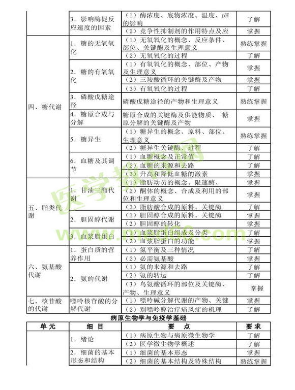 2013年衛(wèi)生資格藥學(xué)初級（士）考試大綱——基礎(chǔ)知識