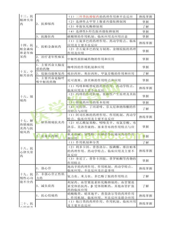 2013年衛(wèi)生資格藥學(xué)（中）級主管藥師考試大綱——專業(yè)知識