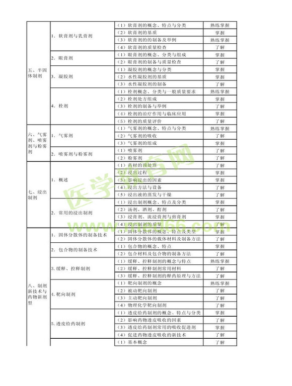 2013年衛(wèi)生資格藥學初級（士）考試大綱——相關專業(yè)知識