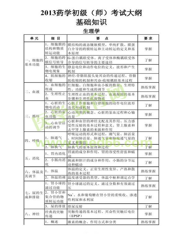 2013年衛(wèi)生資格藥學初級（師）考試大綱——基礎知識