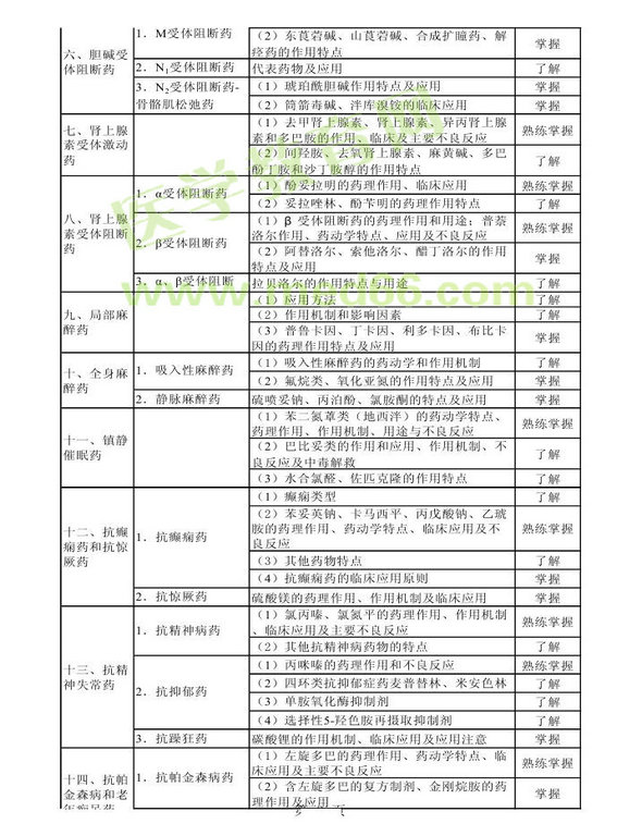 2014年衛(wèi)生資格藥學(xué)初級（師）考試大綱——專業(yè)知識