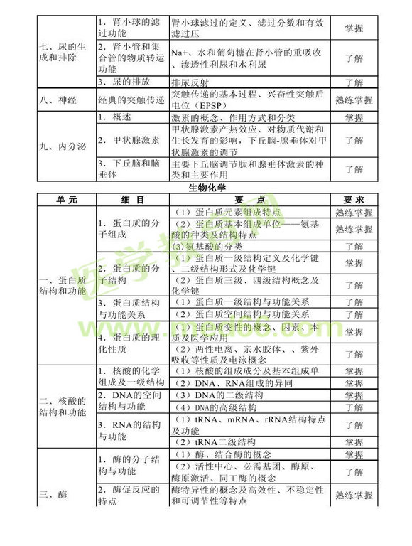 2013年衛(wèi)生資格藥學(xué)初級（士）考試大綱——基礎(chǔ)知識