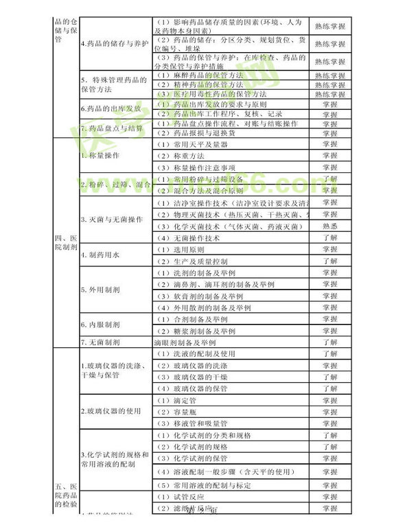 2014年衛(wèi)生資格藥學(xué)初級(jí)（師）考試大綱——專(zhuān)業(yè)實(shí)踐能力