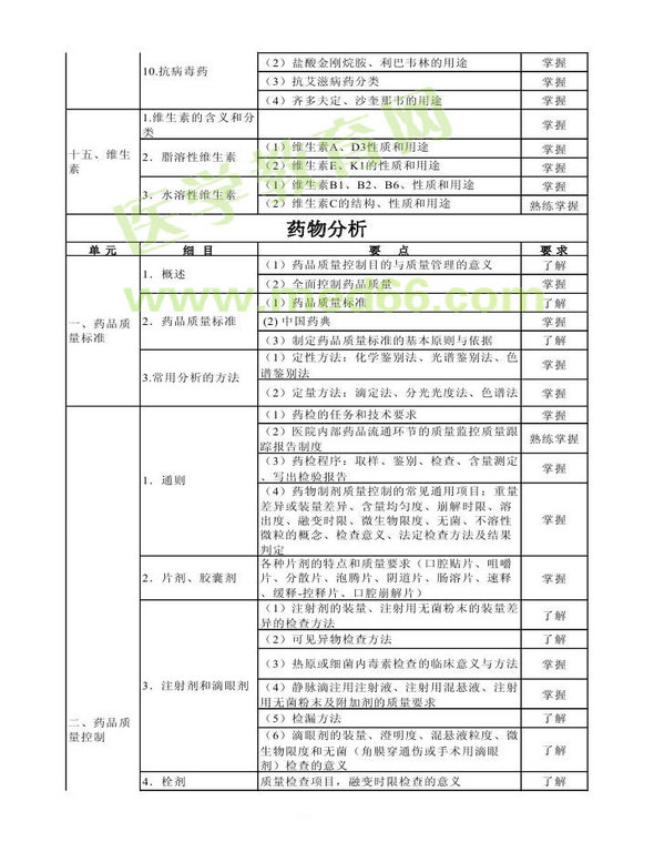 2014年衛(wèi)生資格藥學（中）級主管藥師考試大綱——基礎知識